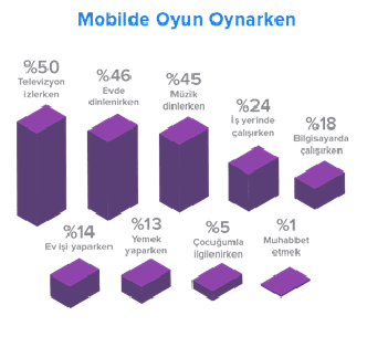 95% Of Employees Play Games On Mobile Devices - 05