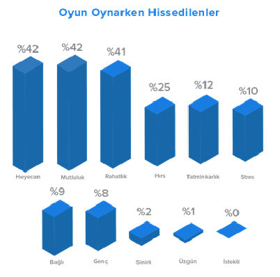 95% Of Employees Play Games On Mobile Devices - 06