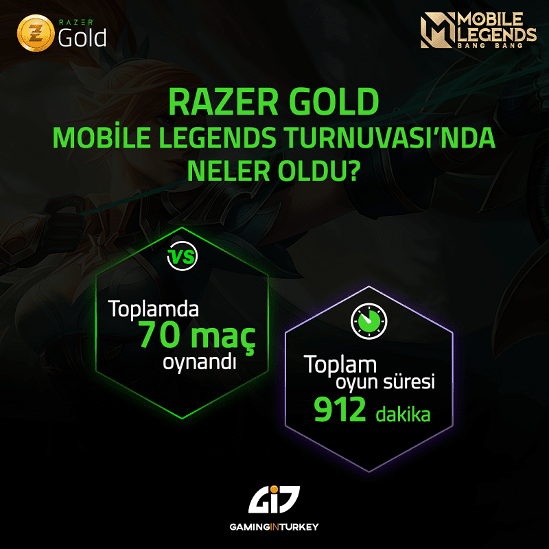 Razer Gold Mobile Legends Bang Bang Kasım Ayı Online Turnuva