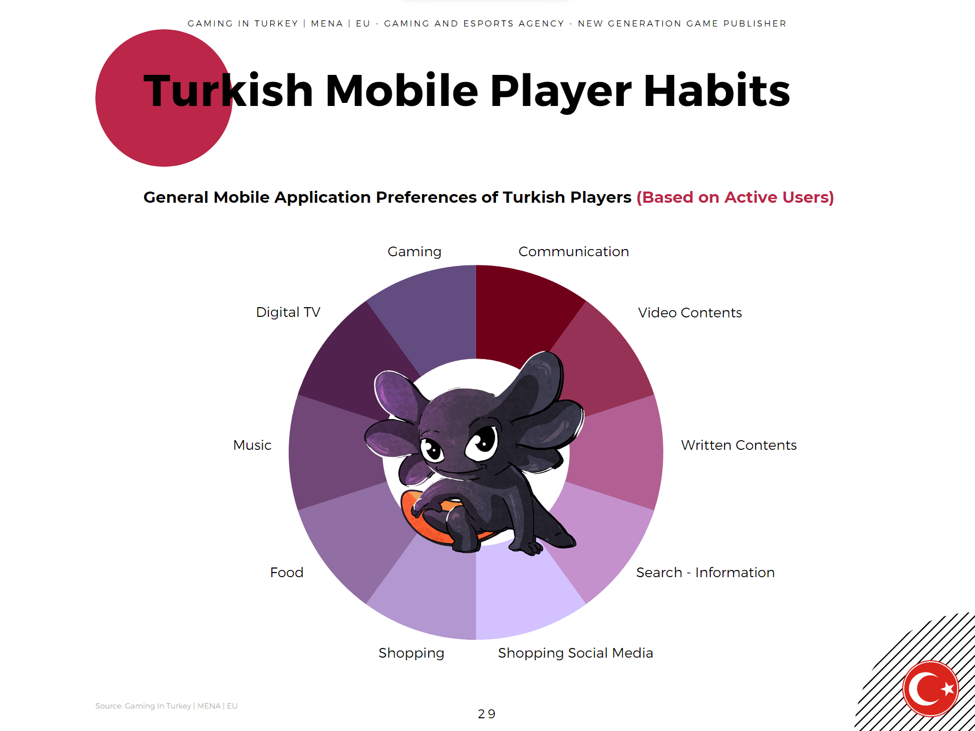 Marketing Mobile Game Turkish Mobile Player Habits 